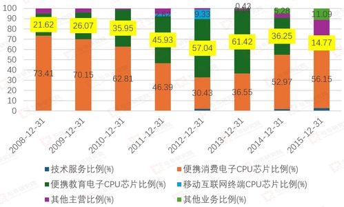 北京君正技术服务案例分析 嵌入式芯片企业的核心技术支撑